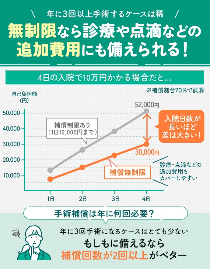 手術補償の年間限度回数が2回以上、手術や入院補償の限度日額は「無制限」の保険がおすすめ!