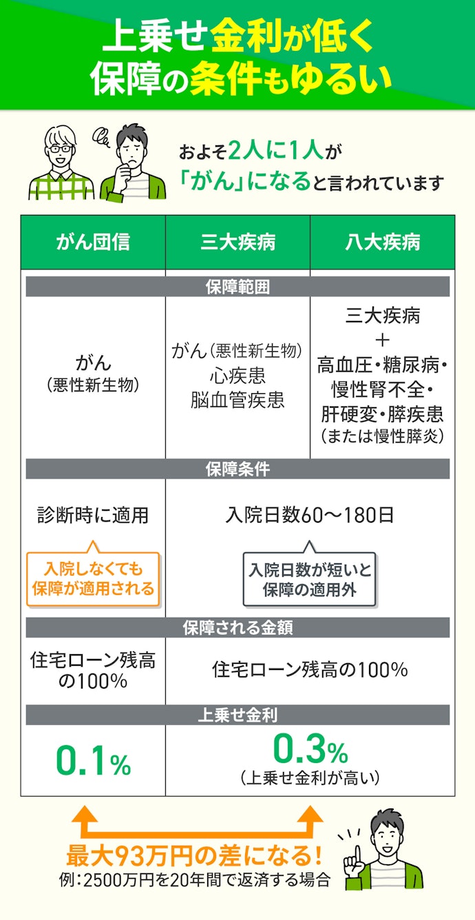 団信は備えたいリスクに合わせて選ぼう。加入するならがん団信がおすすめ