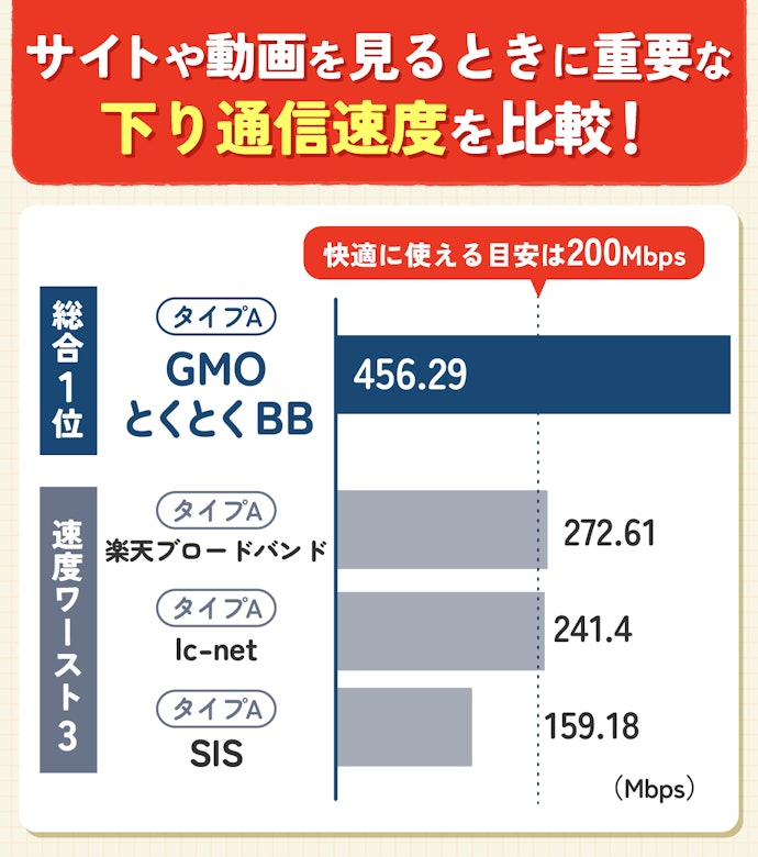 通信速度は大差なし。ドコモ光プロバイダならどれでも速度は十分
