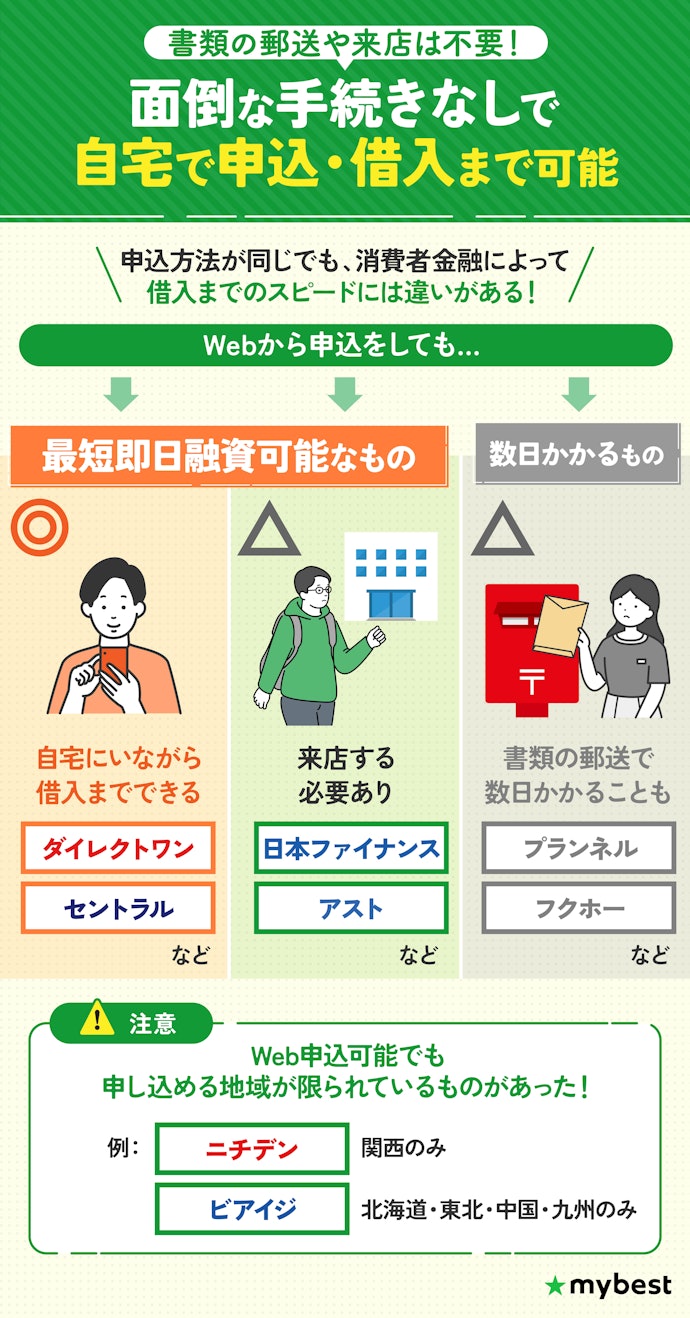 来店不要で最短即日融資の中小消費者金融がおすすめ