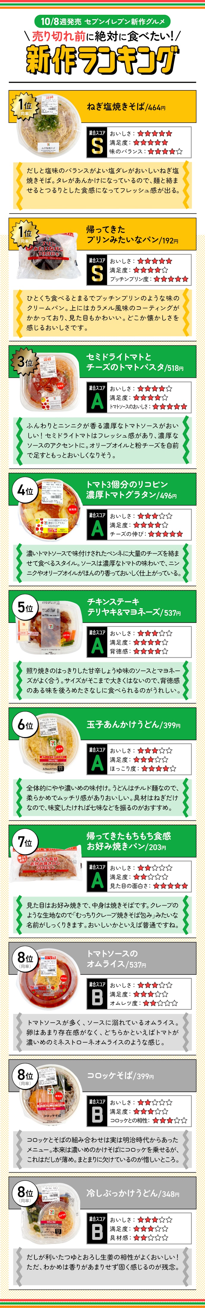 【10月2週目発売】セブン新作10商品の「売り切れ前に絶対に食べたい新作ランキング」はこちら!