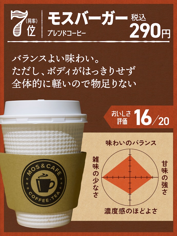 7位(同率):モスバーガー ブレンドコーヒー