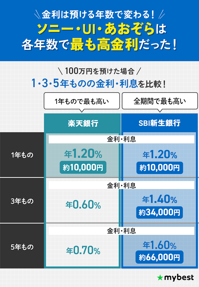 1年もの・3年もの・5年ものなど、預ける年数で金利が高い銀行が変わる