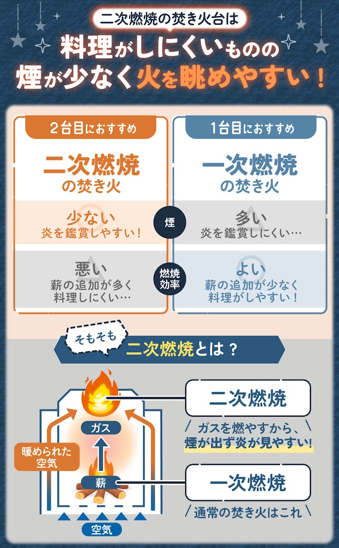 2つ目の購入を考えている人は、二次燃焼の焚き火台を選ぼう