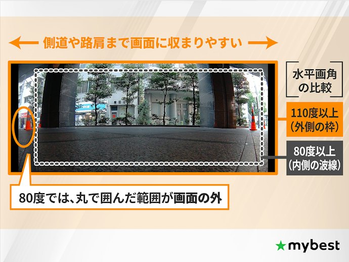 水平画角は110度以上が目安。急な飛び出しまで映しやすい