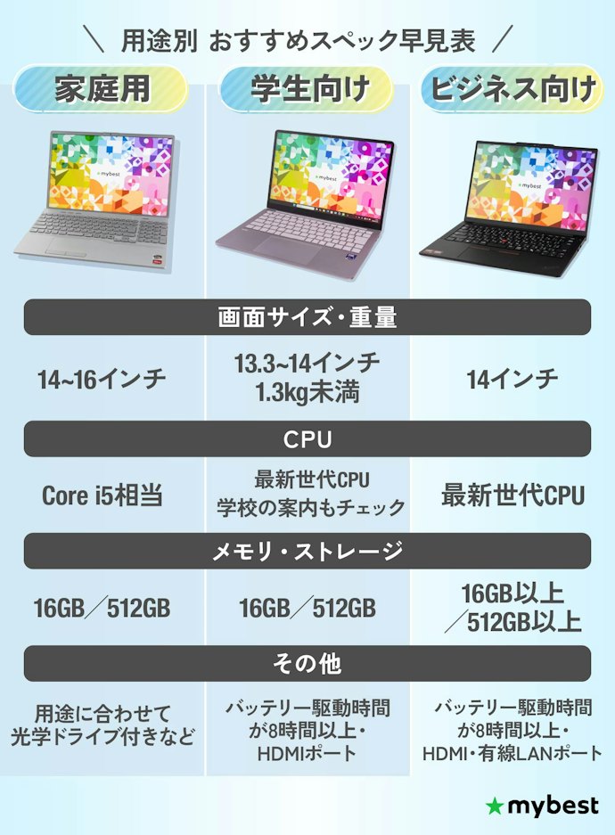【用途別】家庭用・学生・ビジネス…あなたに合うスペック早見表