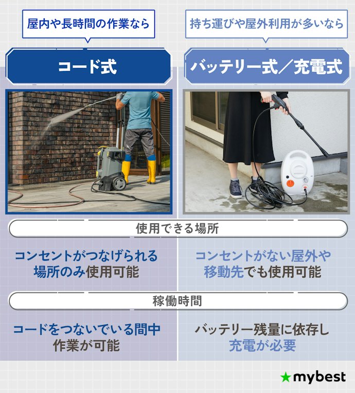 用途や使用シーンにあった電源タイプのものを選ぼう