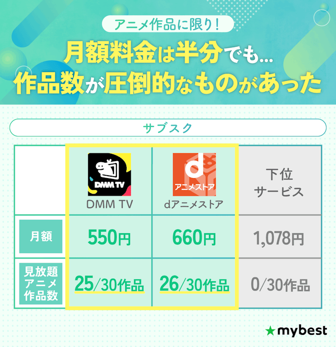 料金とアニメの配信数は比例しない!アニメだけなら500~600円程度のアニメ見放題でOK