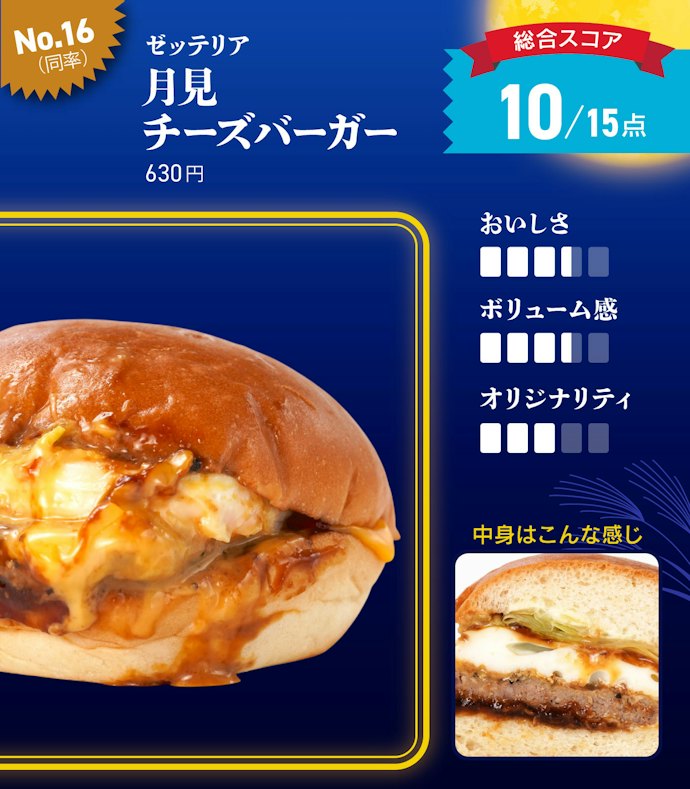 【16位(同率)】ゼッテリア「月見チーズバーガー」(630円)