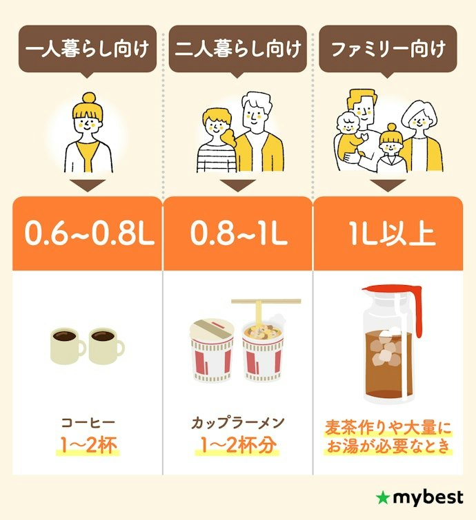 使う人数に合わせて容量を選ぼう