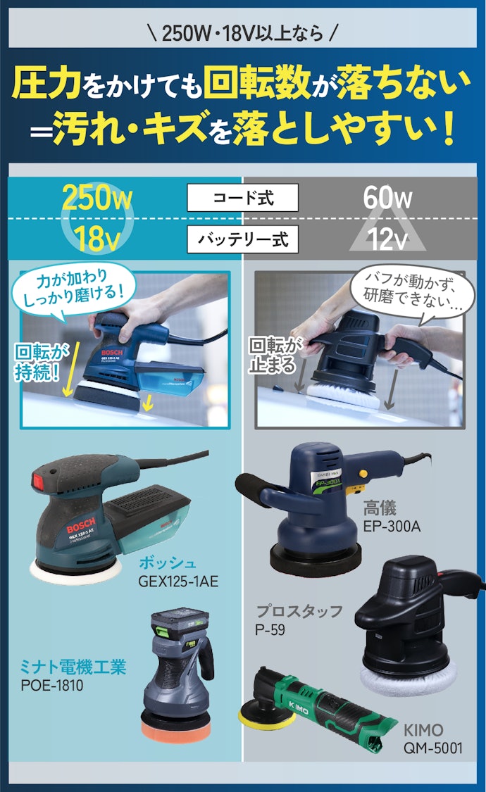 出力目安:キズ落としなら、コード式250W・バッテリー式18V以上を!