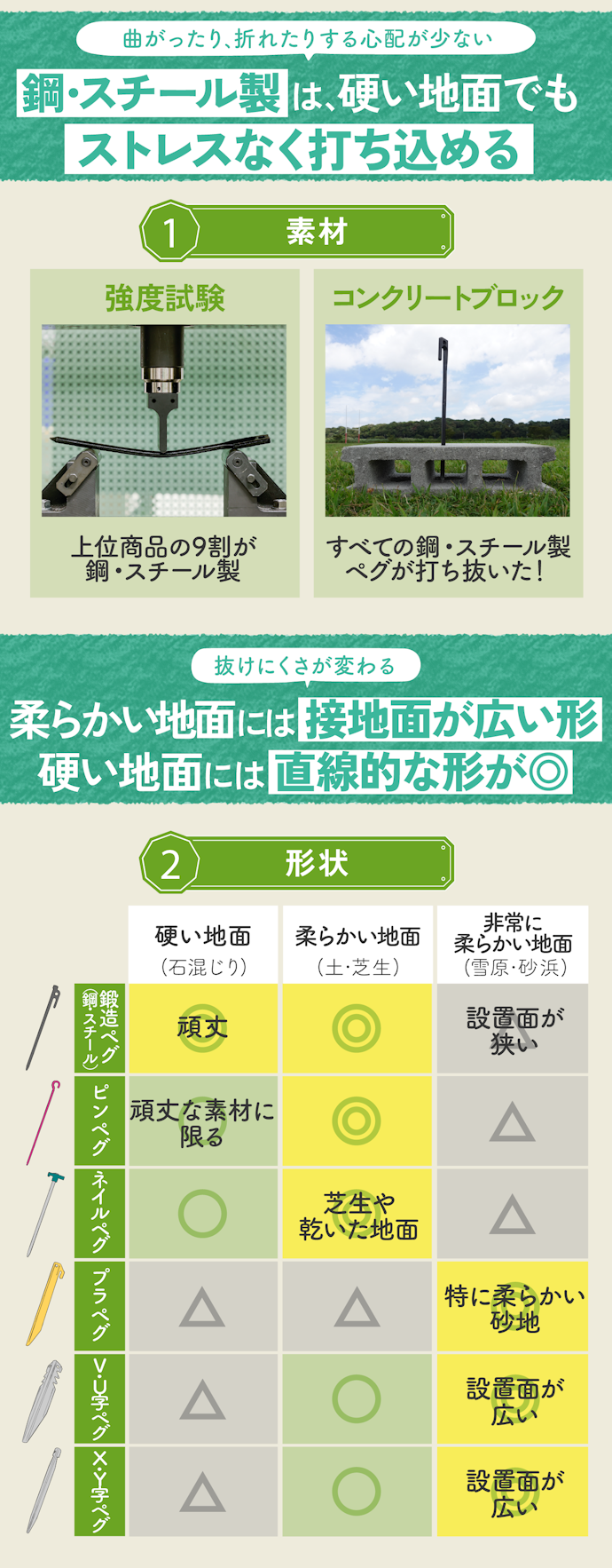 素材は頑丈な鋼・スチール製がおすすめ。形状は地面に合わせて選ぼう