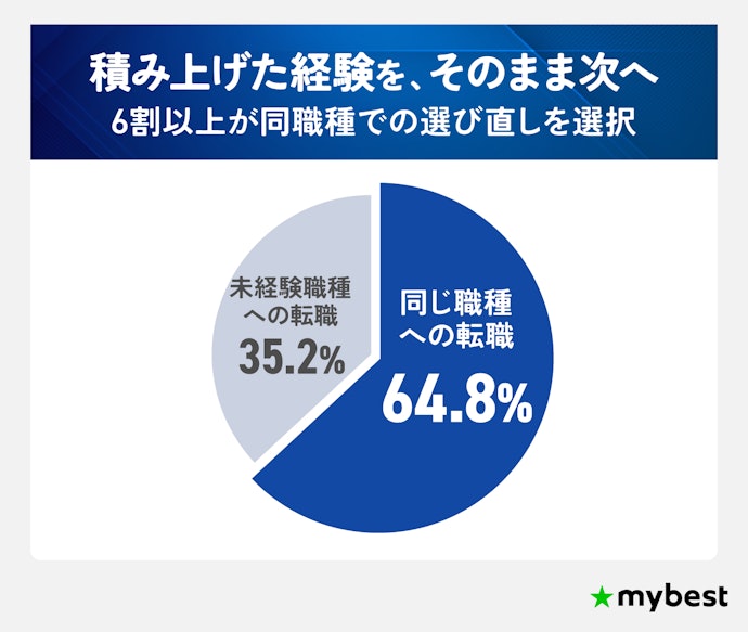 未経験転職する人はどれくらい?