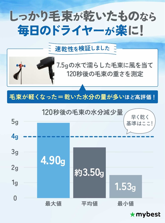 最強の速乾ドライヤーがほしいなら、毛束の水分をしっかり乾かせたものを選ぼう!