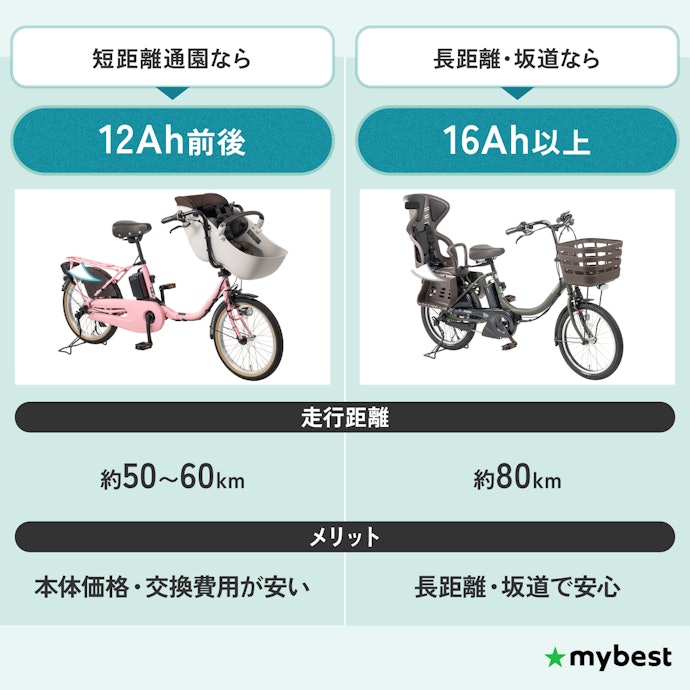 通園距離と充電頻度に合わせてバッテリー容量を選ぼう