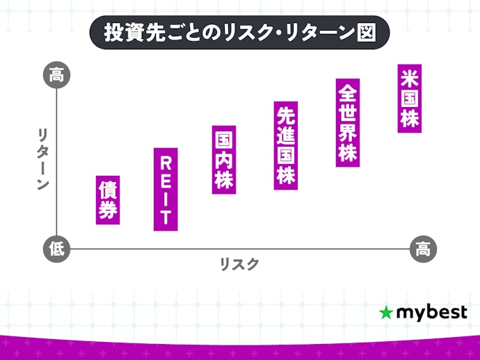 投資を始める年齢で、バランスファンドの構成比率を決めよう
