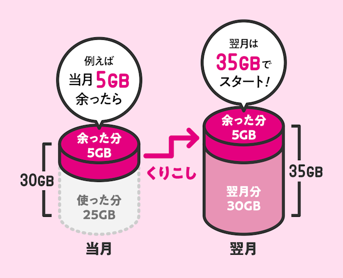 毎月付与されるデータ容量の有効活用が可能