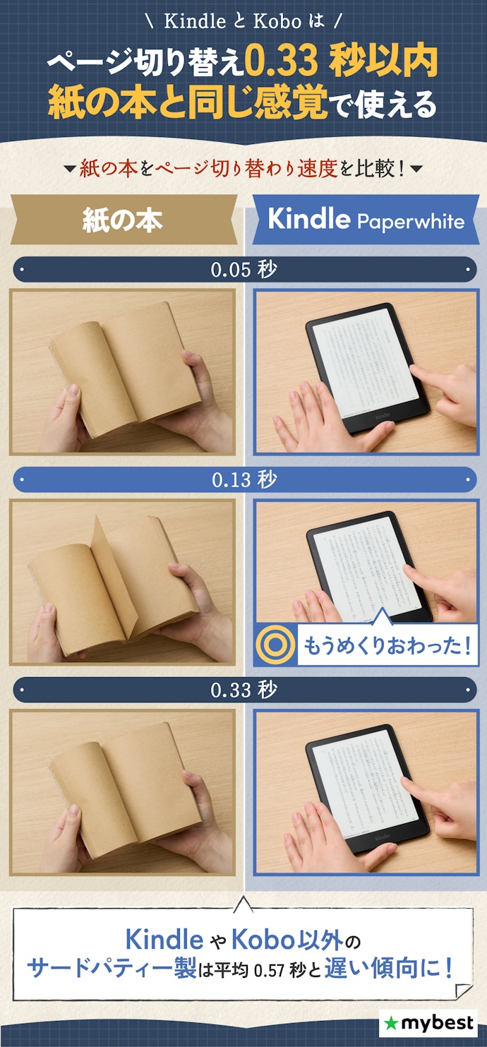 電子書籍リーダにとってページめくりの速さは命。実質KindleとKoboの2択!