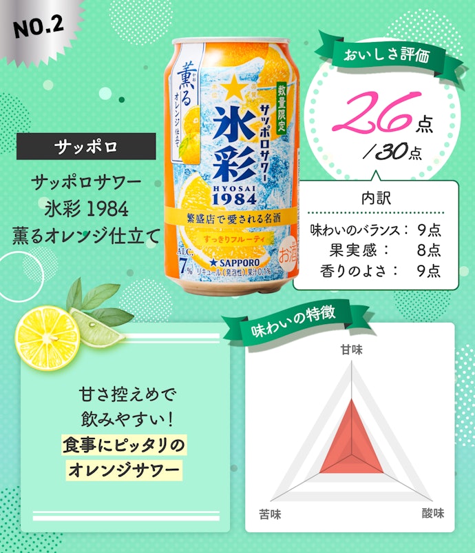 第2位:サッポロ「サッポロサワー 氷彩1984 薫るオレンジ仕立て」(総合点:26点/30点)
