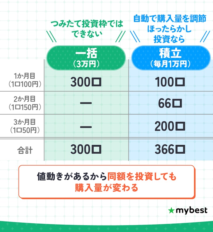 つみたて投資枠では、長期間かけて積立投資をするのがおすすめ!
