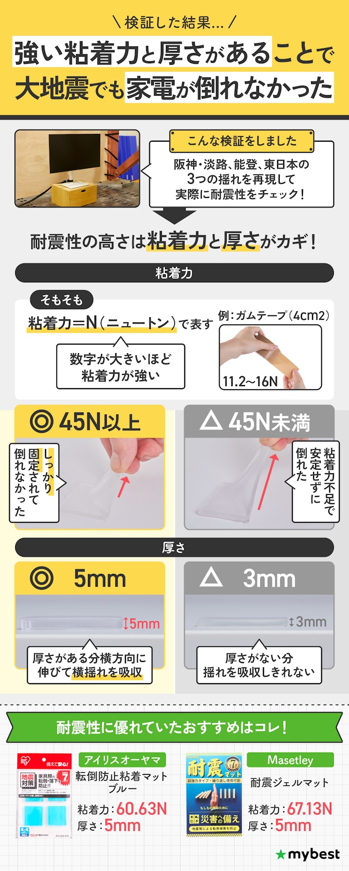 まずは最重要な耐震性から!粘着力45N以上で5mmの厚さのものを選ぼう