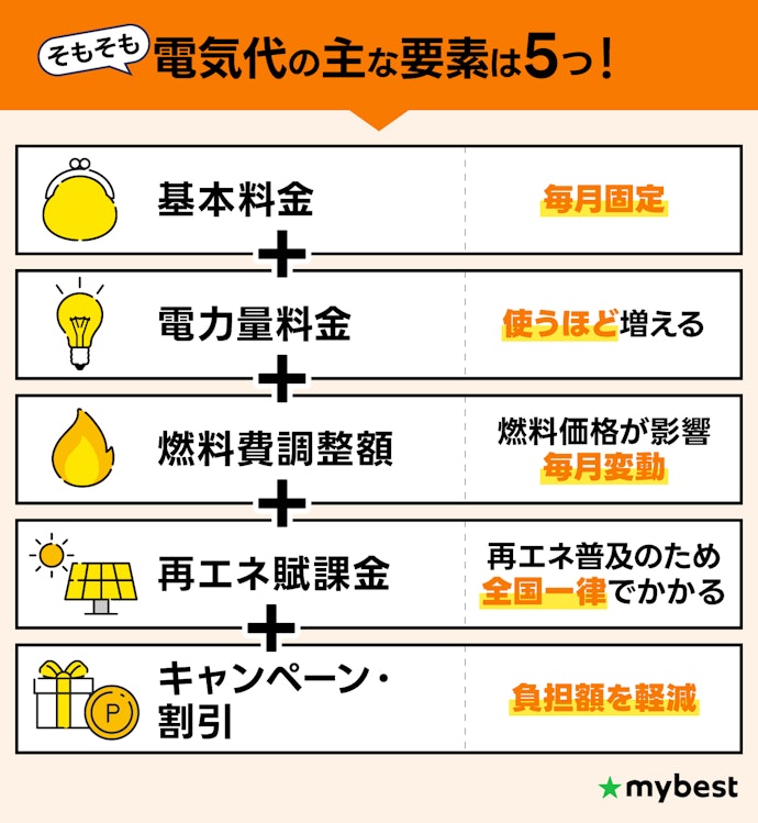 電気代はライフスタイルごとに総額で比較しよう。一見お得なプランには注意して