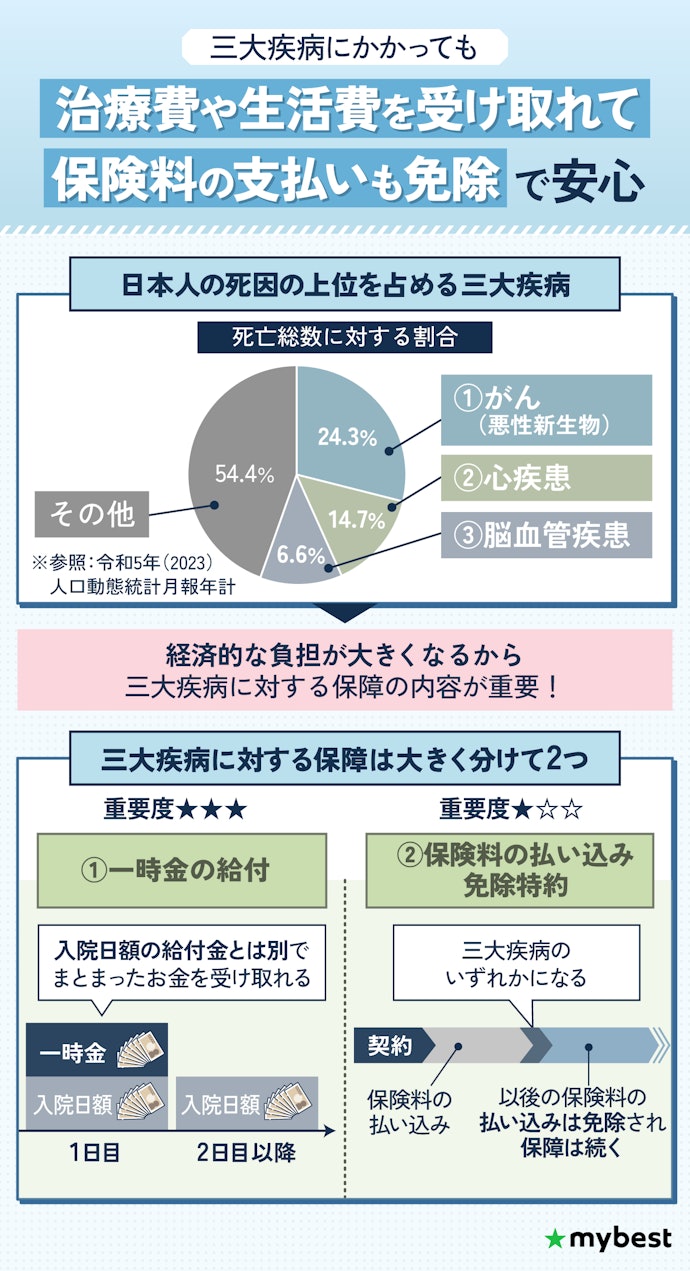 三大疾病になったときに備えて、一時金給付があるかつ保険料の払い込みが免除される保険を選ぼう