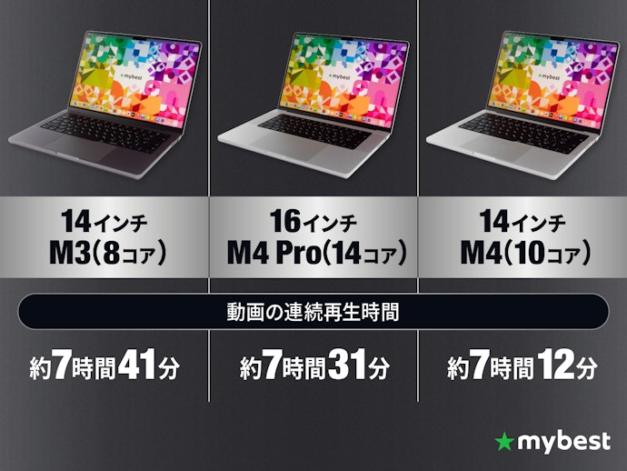 バッテリー駆動時間は、どのモデルもあまり変わらない