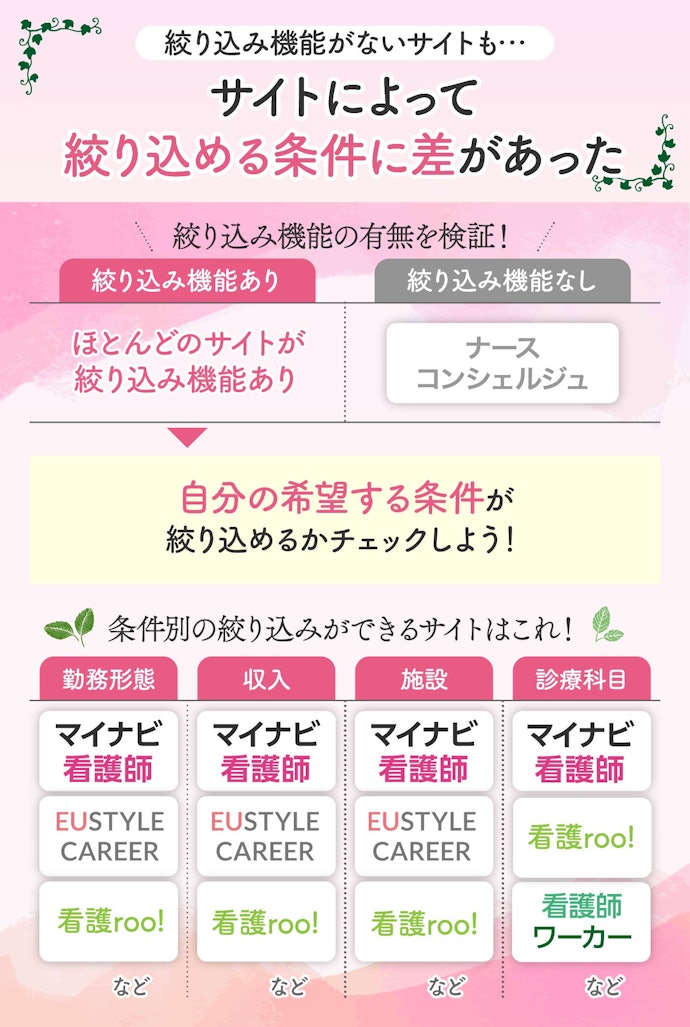勤務形態・収入・施設・診療科目など、希望の条件が絞り込めるサイトを選んで