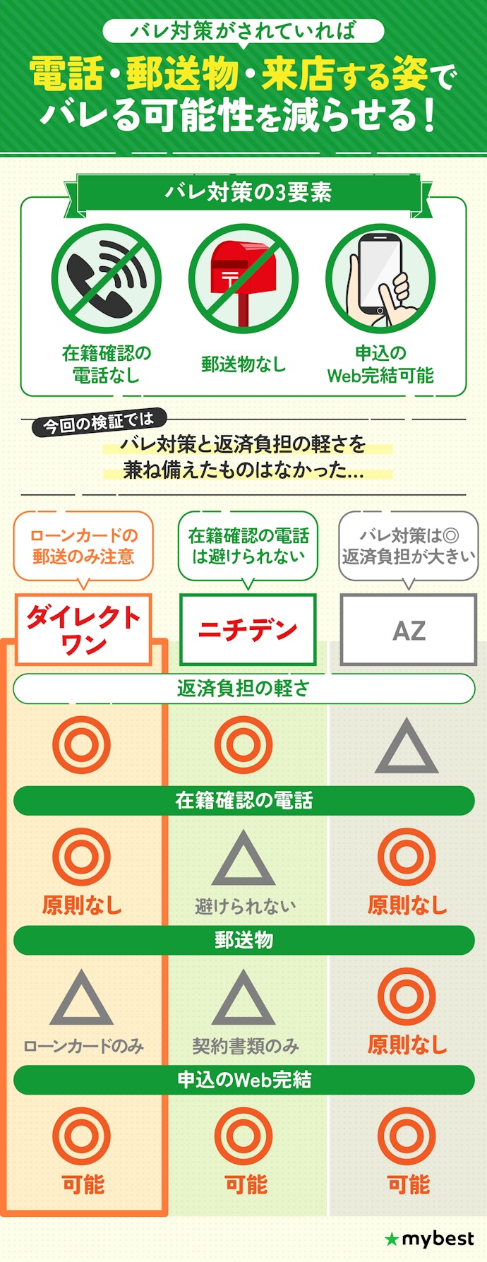 利用がバレたくないなら、在籍確認や郵送物なし・Web完結可能かをチェック
