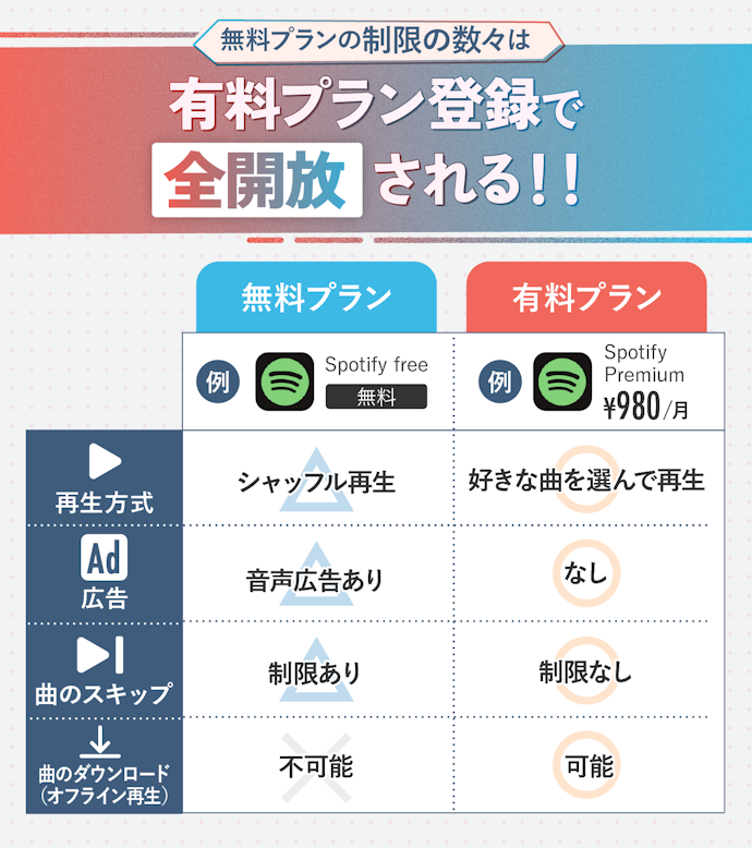 機能の制限が気になるなら有料の音楽アプリを検討。1か月無料で体験できる