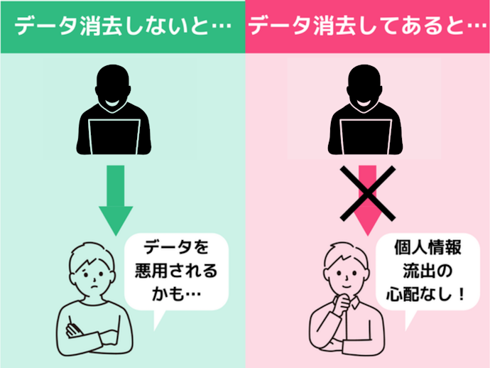 「データ消去サービス」はマスト!初期化で消えないデータに注意しよう