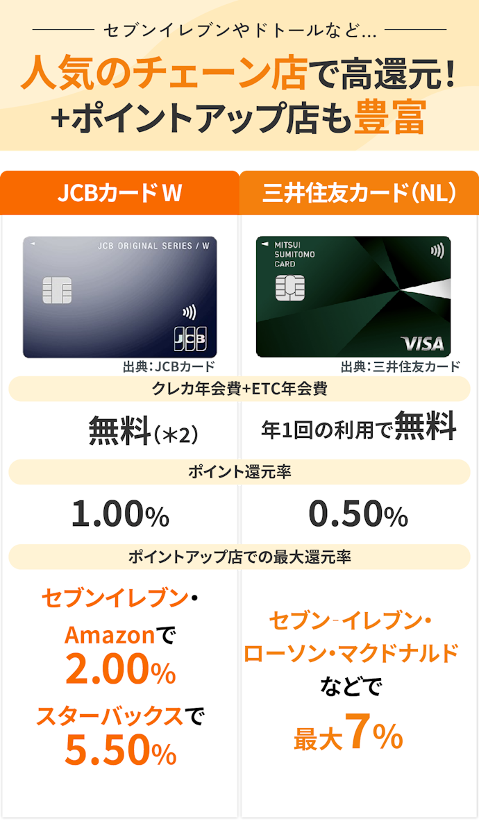 コンビニやカフェを使うなら、JCBカード Wや三井住友カード(NL)が第一候補に
