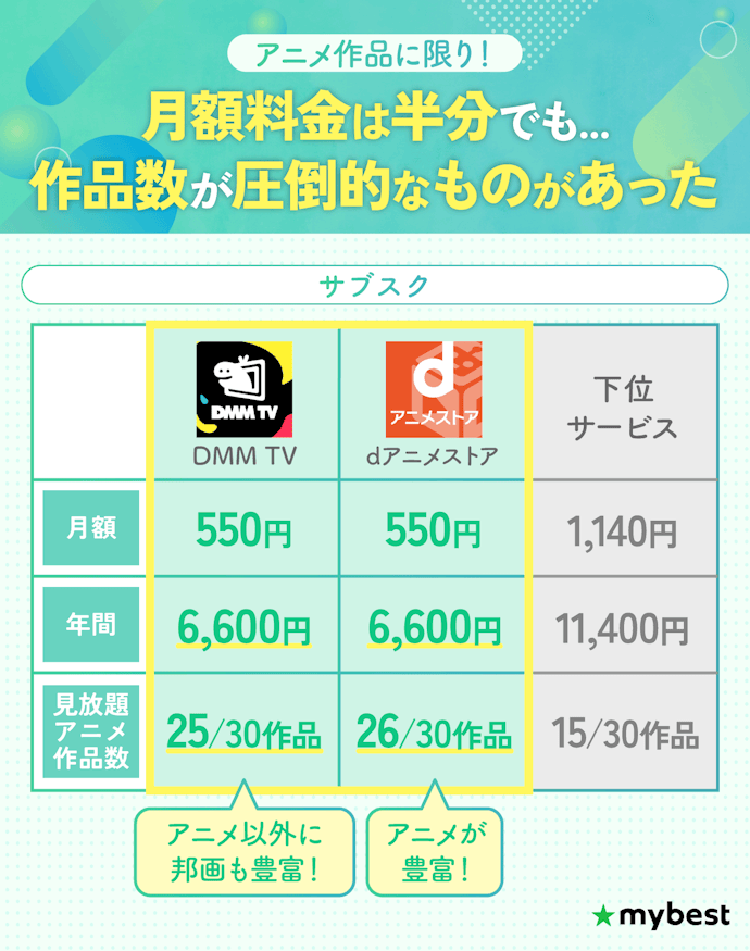 ② 料金とアニメの配信数は比例しない!アニメだけなら500円程度のアニメ見放題でOK