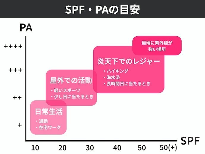行動範囲に合わせたUVカット力を確認しよう
