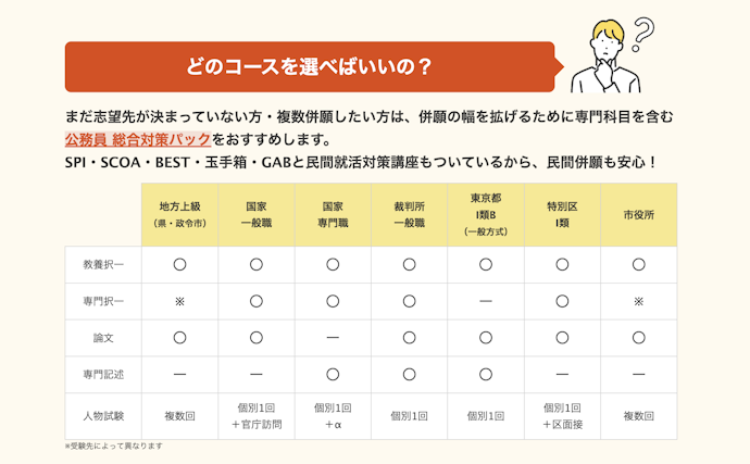 まずは講座のコースをチェック。自分が受ける試験区分に対応しているか確認しよう