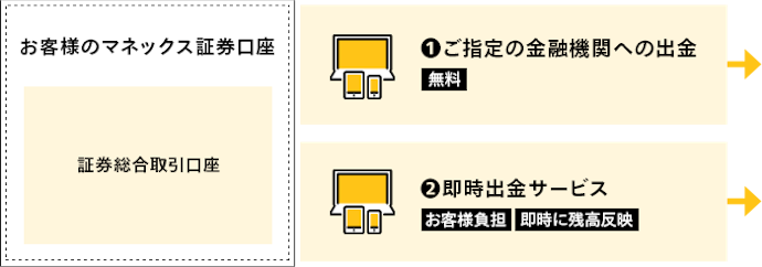 マネックス証券への入金方法は?出金するときはどうすればいい?