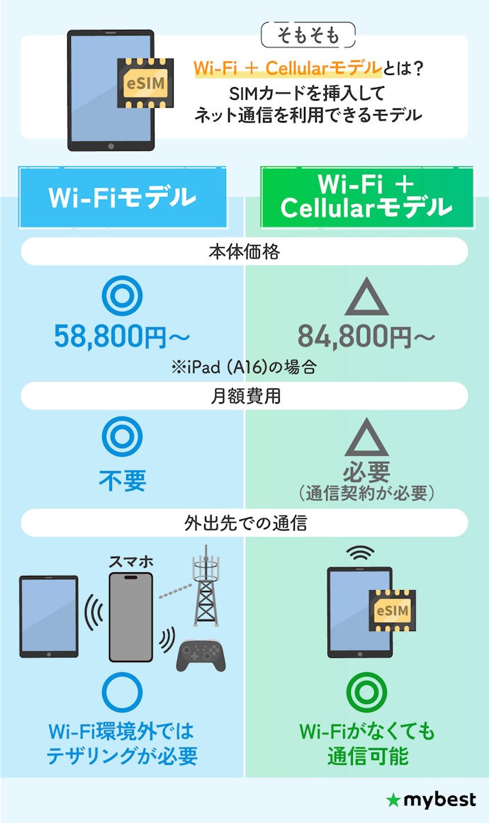通信方法は2種類!