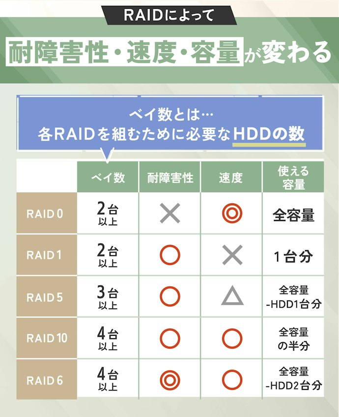 目的に合ったRAIDが組めるベイ数のNASを選ぼう