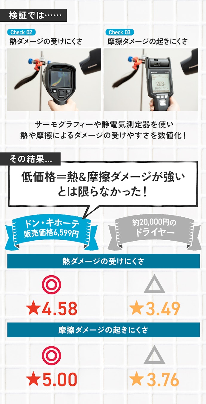 ポイント②:低価格でも、熱ダメージも受けにくく髪しっかりまとまる!