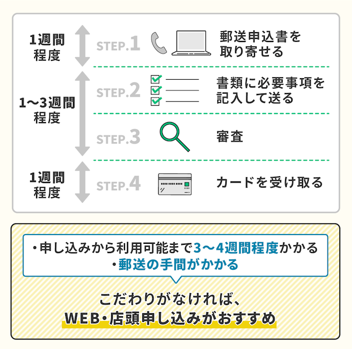 郵送で申し込みは受け取りまで3〜4週間かかる