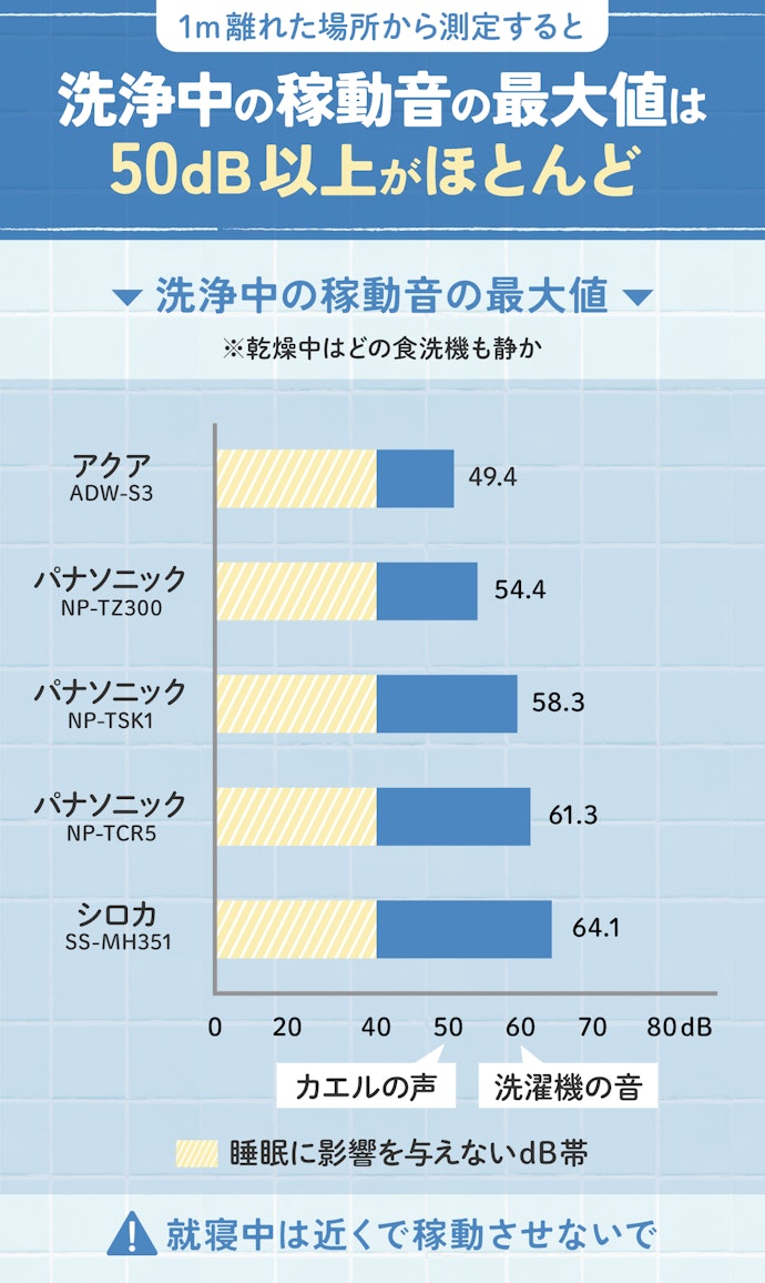 稼動音はどれも大きい。騒音レベルではないが音は気になる