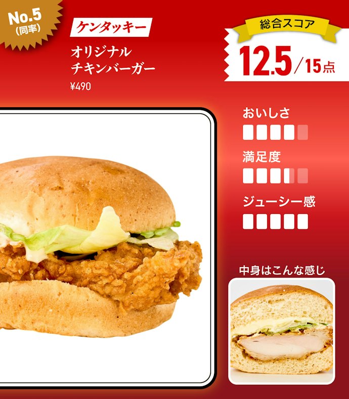 【5位(同率)】ケンタッキー「オリジナルチキンバーガー」(490円)