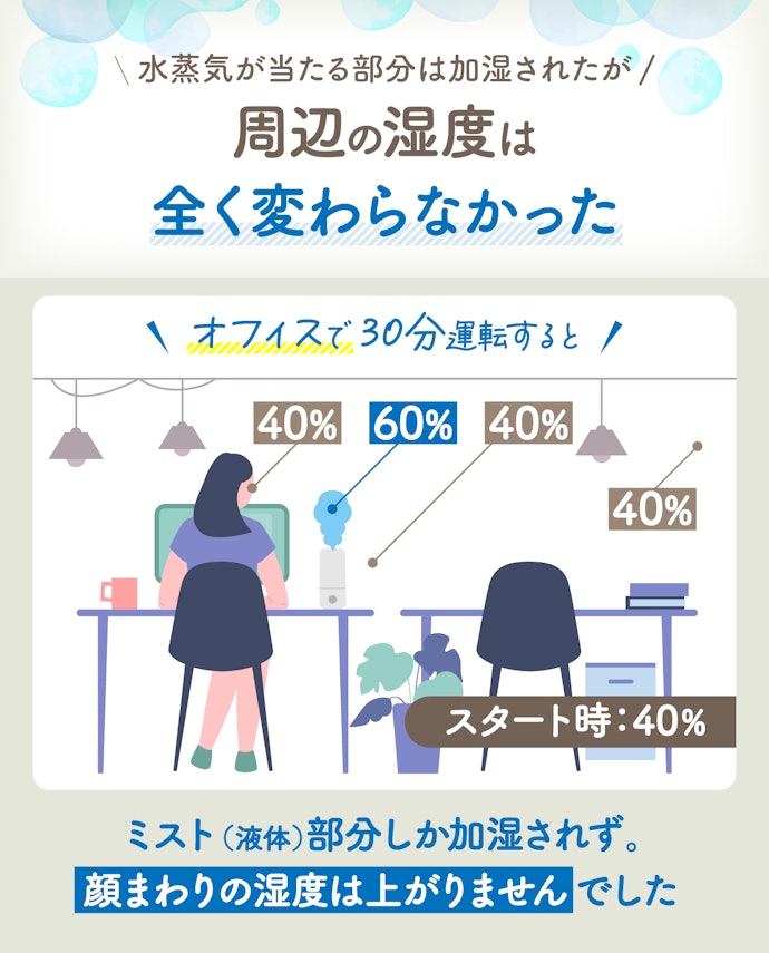 オフィスで使っても顔まわりの湿度は1%も上がりません