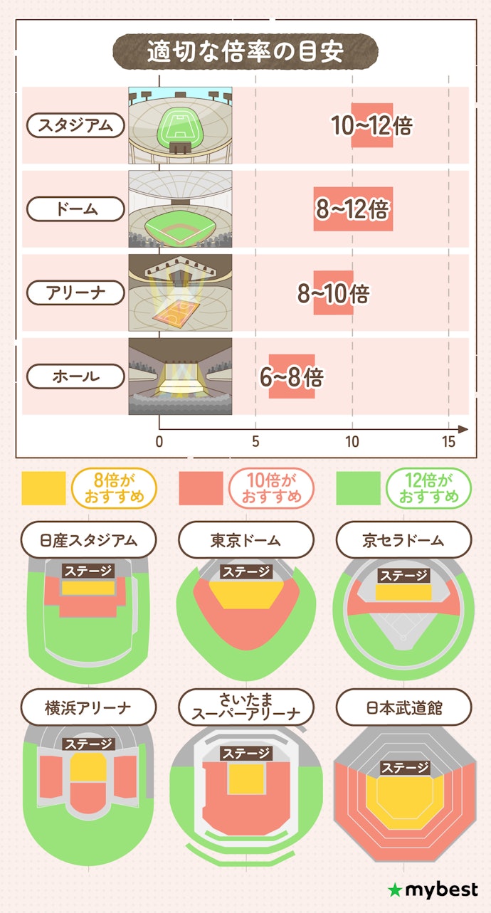 会場の規模や座席位置に応じて、最適な倍率を選ぼう