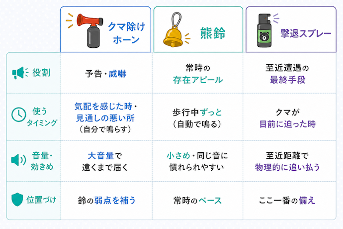 熊よけホーン・熊鈴・熊スプレーはどう違う?