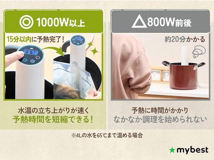 消費電力が1000W以上あれば予熱時間を短縮できる