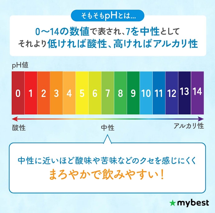 飲みやすさを重視したい人はpH値もチェック