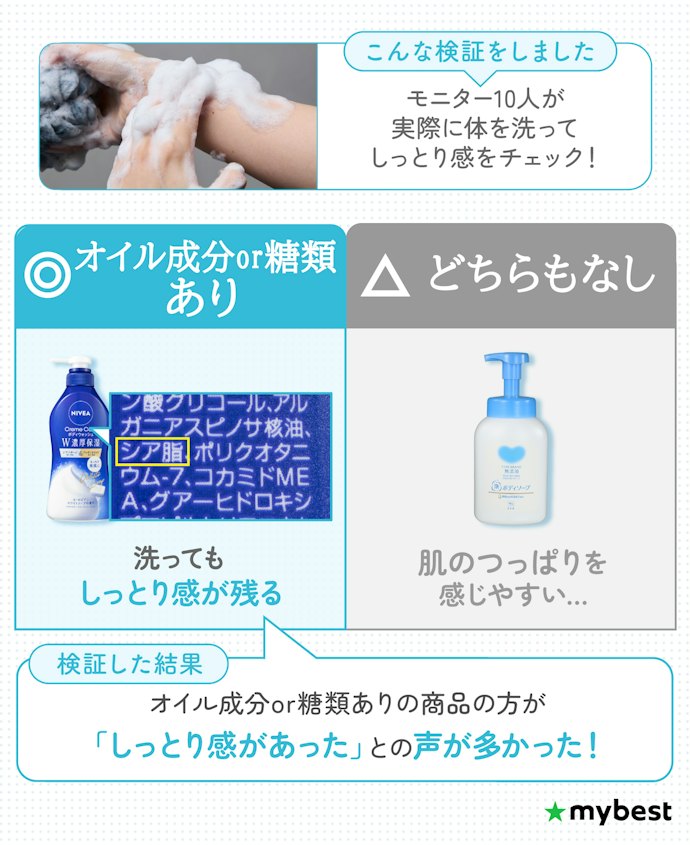 洗い上がりにしっとり感がほしいなら、オイル成分か糖類が配合されているボディソープを選んで