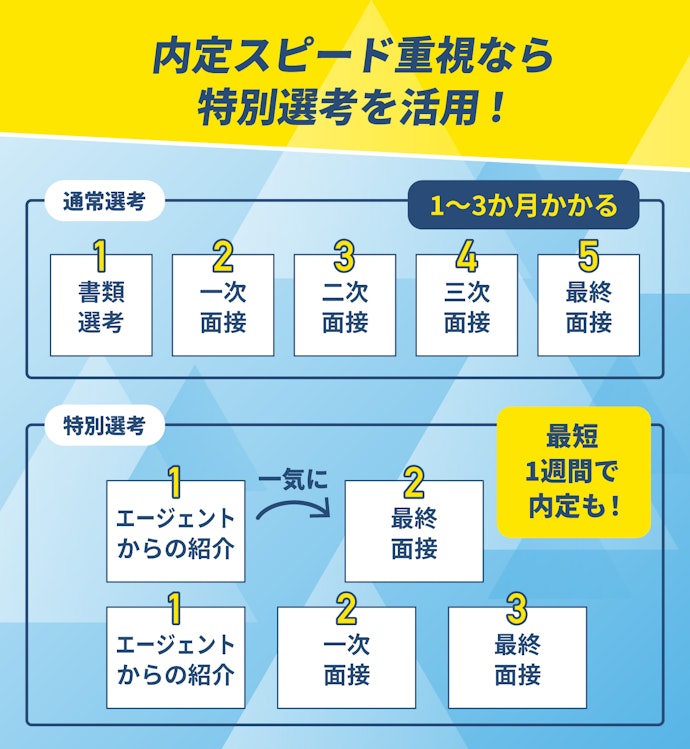 とにかく内定がほしい人は、特別選考があるか確認して